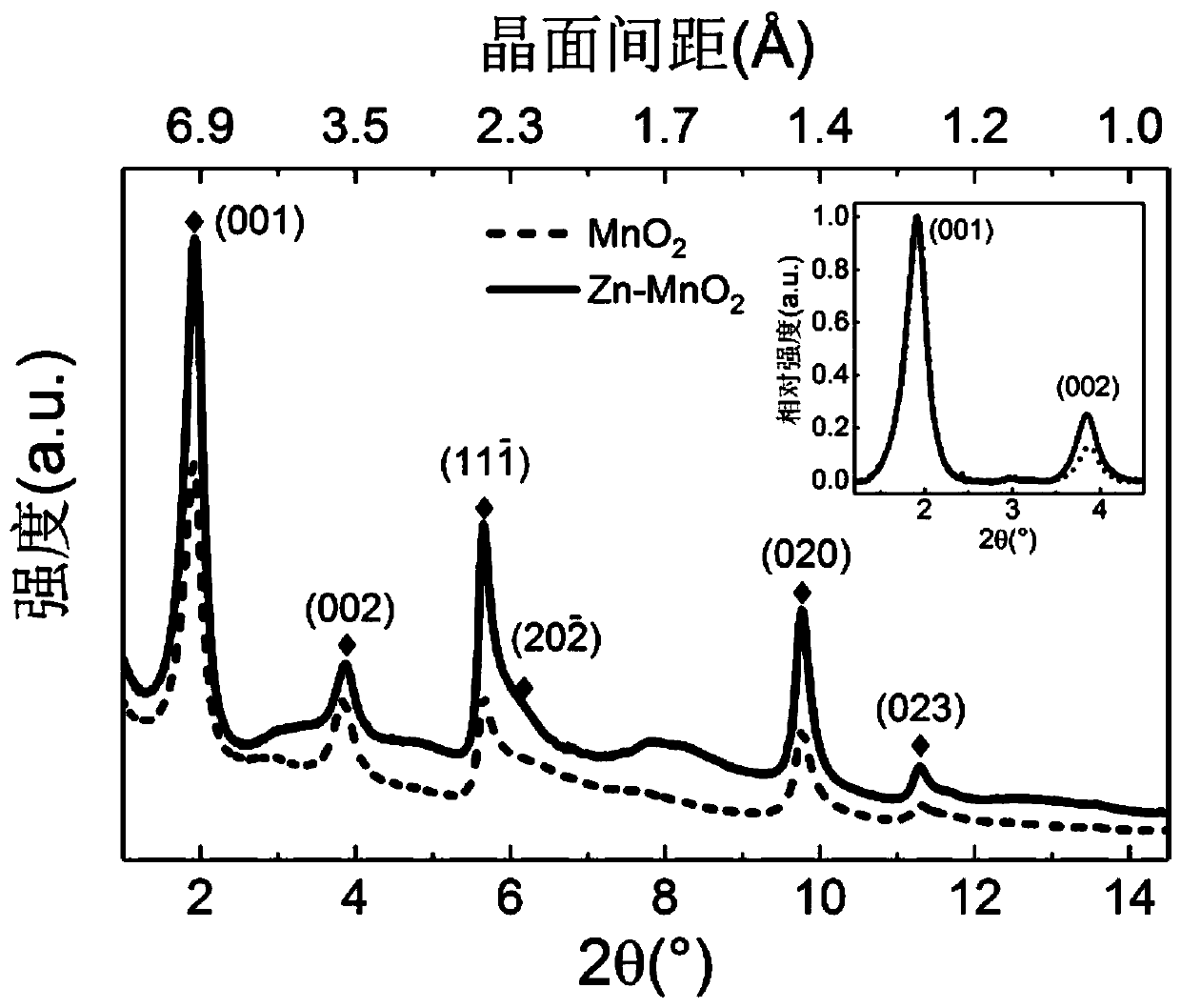 Method for rapidly prolonging circulation life of delta-MnO2 pseudo-capacitor electrode