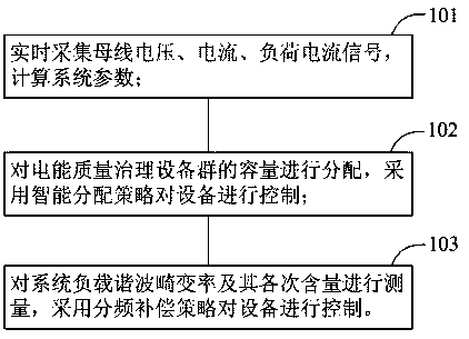 Multi-objective on-line regulation and control method of power quality control equipment group based on SVG