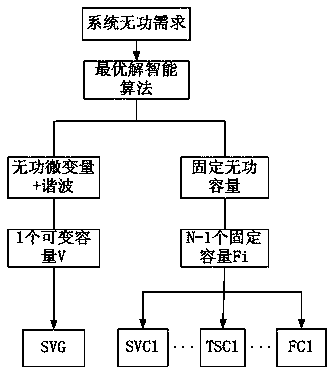 Multi-objective on-line regulation and control method of power quality control equipment group based on SVG