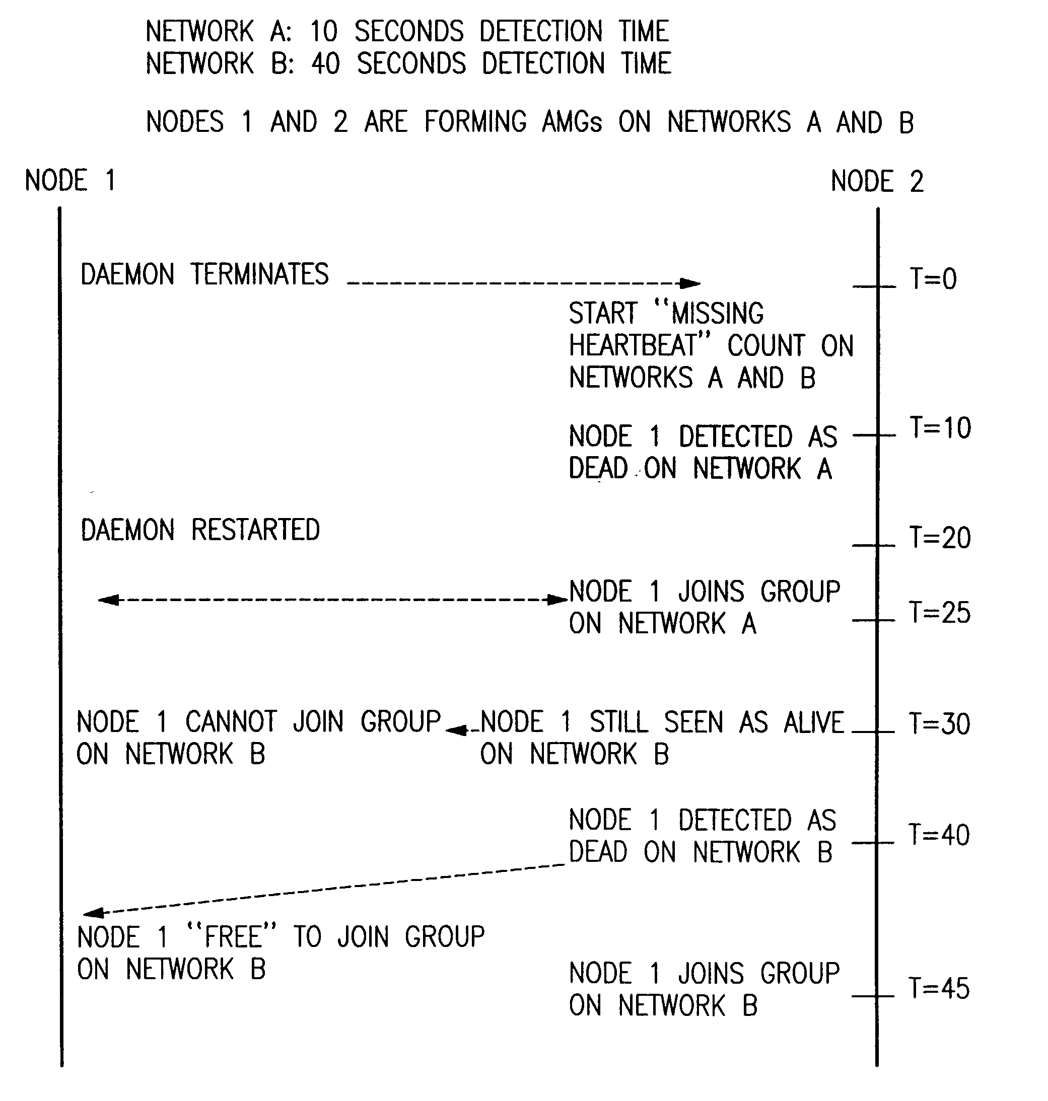 Method for detecting the quick restart of liveness daemons in a distributed multinode data processing system