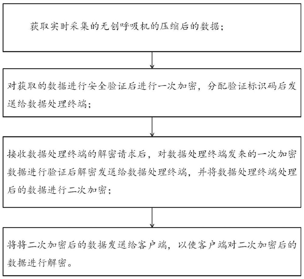 A non-invasive ventilator data secure transmission method and system