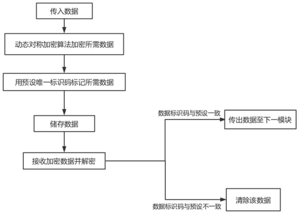 A non-invasive ventilator data secure transmission method and system