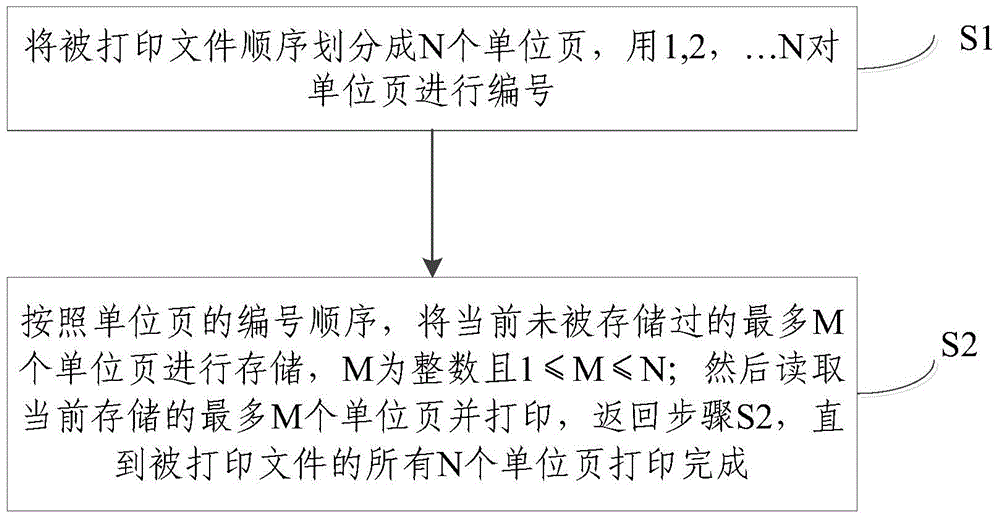 Printing method and device