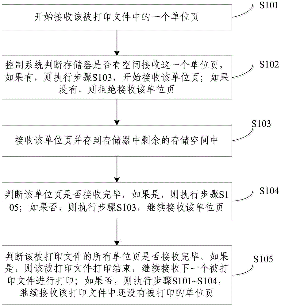 Printing method and device