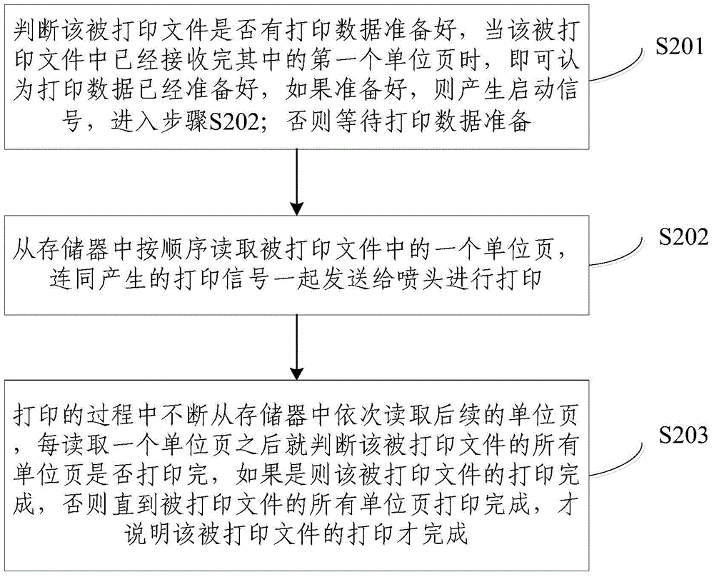 Printing method and device