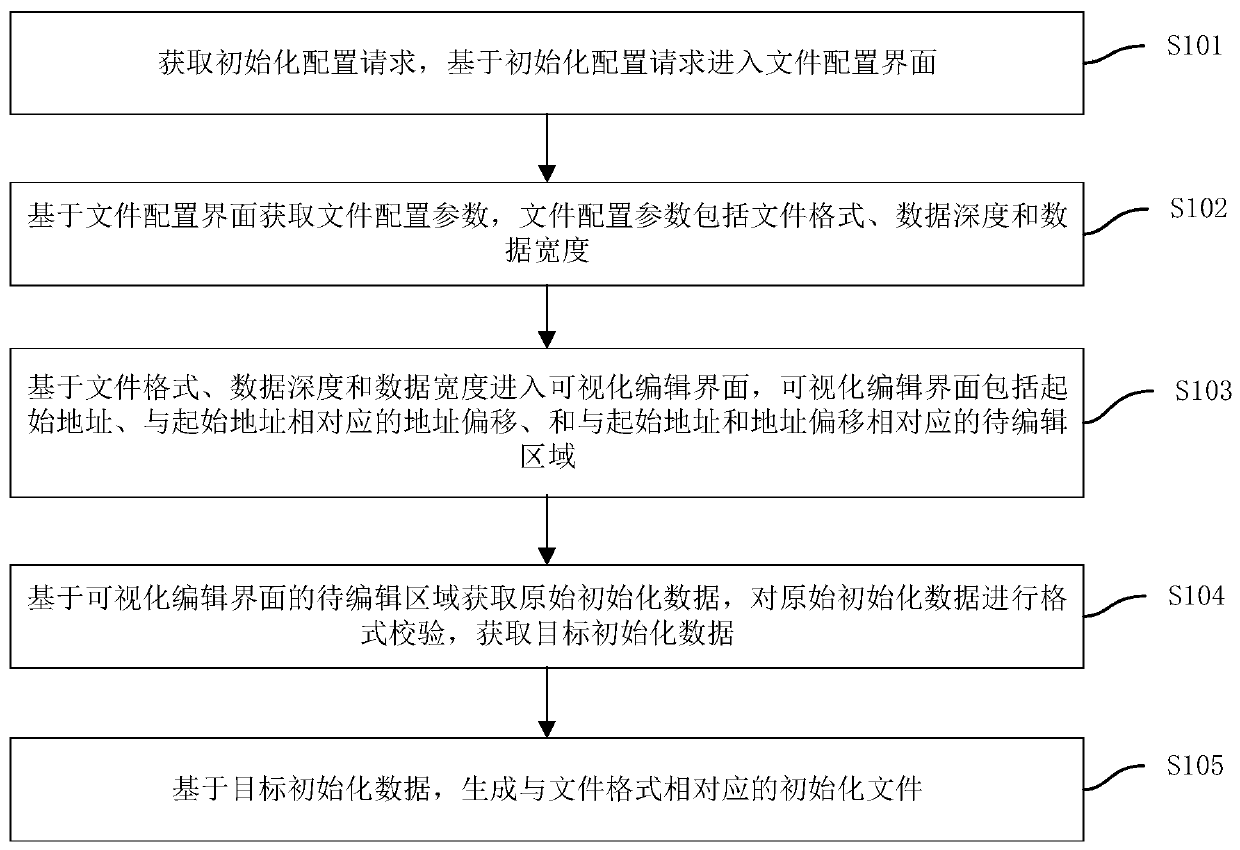 Initialization method and device of block static random access memory, equipment and medium