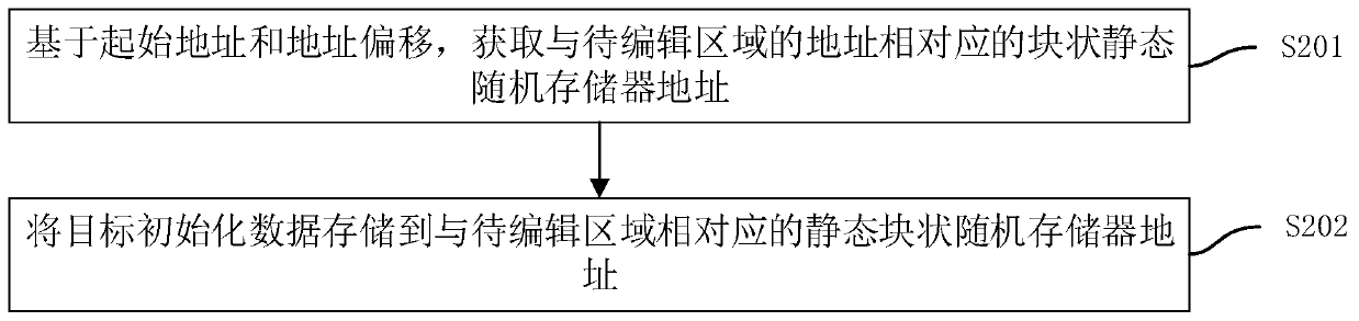 Initialization method and device of block static random access memory, equipment and medium