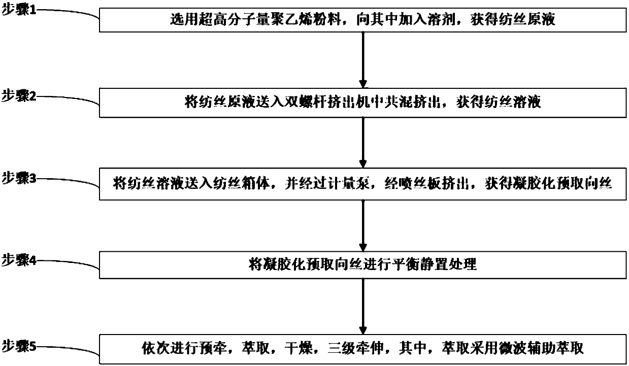 Preparation method of ultrahigh molecular weight polyethylene fiber having super coarse denier silk, and ultrahigh molecular weight polyethylene fiber produced therethrough