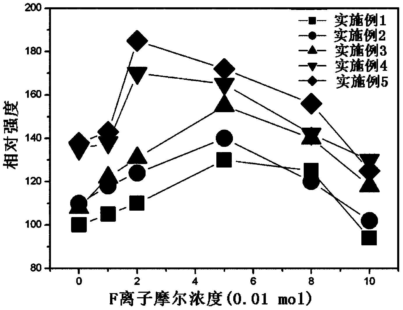 Light emitting device