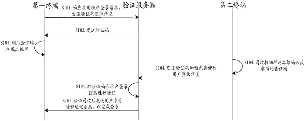 Logging-in method and system