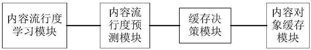 Cache method based on content popularity and device thereof