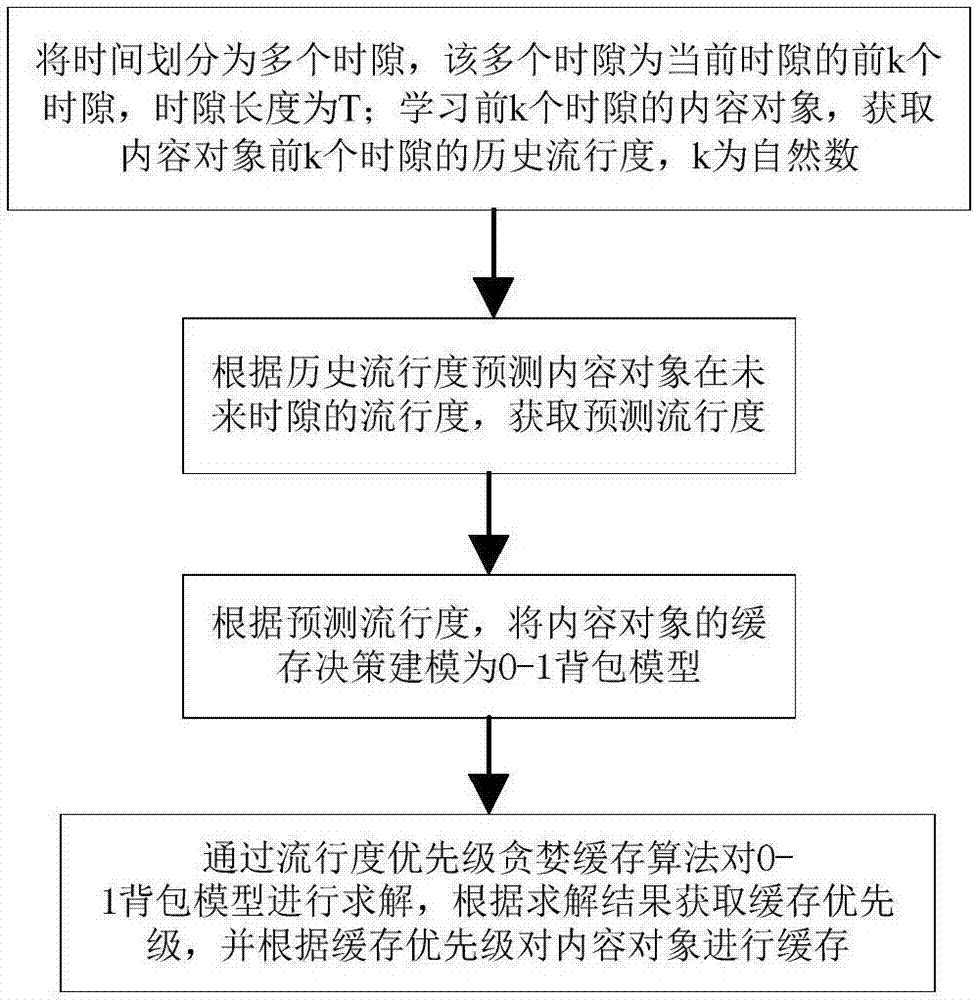 Cache method based on content popularity and device thereof