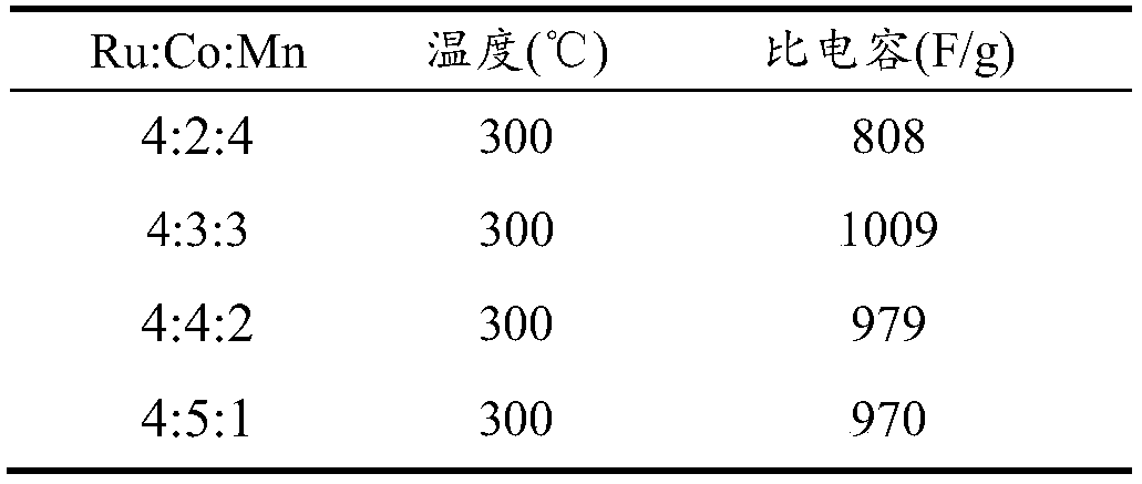 A kind of supercapacitor electrode material and preparation method thereof