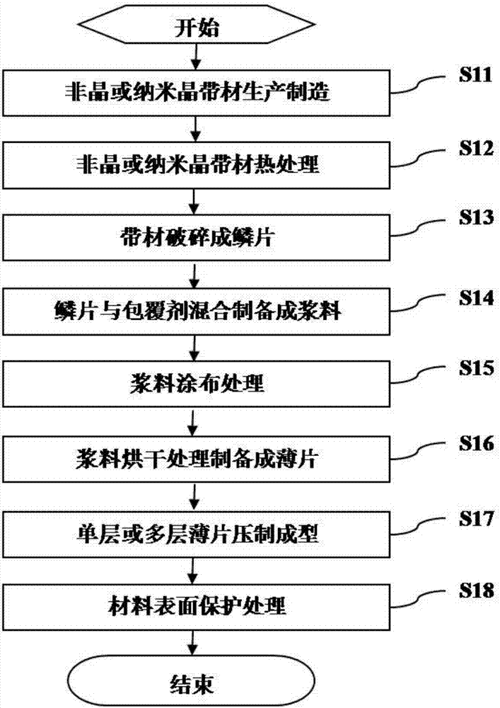 A kind of composite soft magnetic material and preparation method thereof