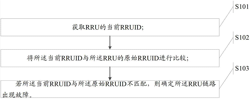 Method for detecting link abnormality of remote radio unit and remote radio unit