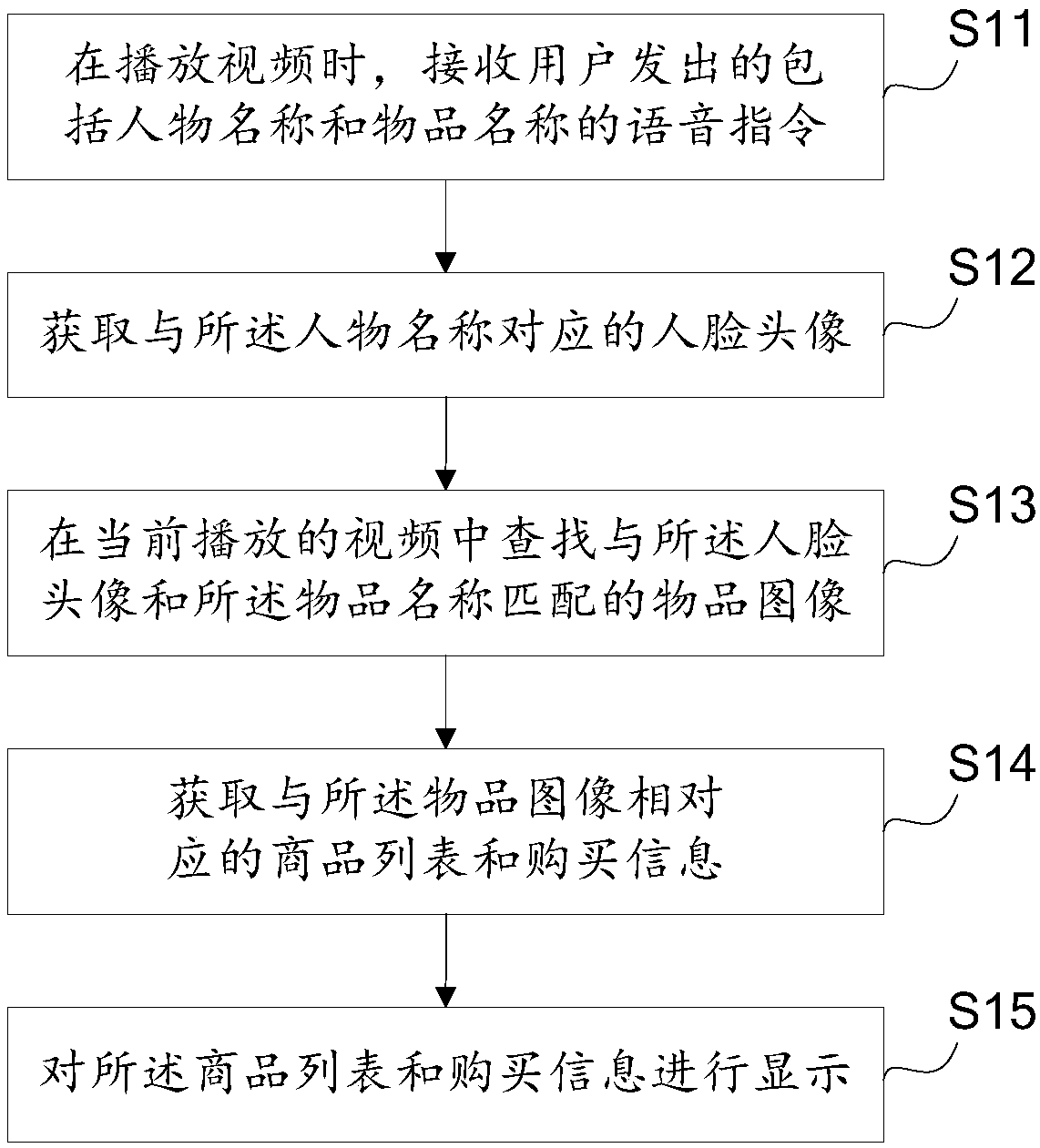 Method, device and terminal device for realizing video shopping