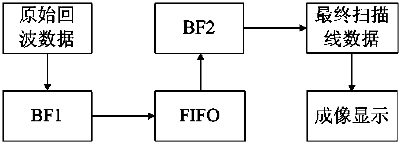 Dual focusing beam forming method and device based on virtual array elements