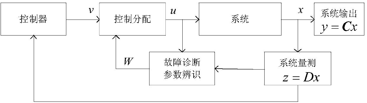 Fault-tolerant control method for discrete integral sliding mode of satellite control system