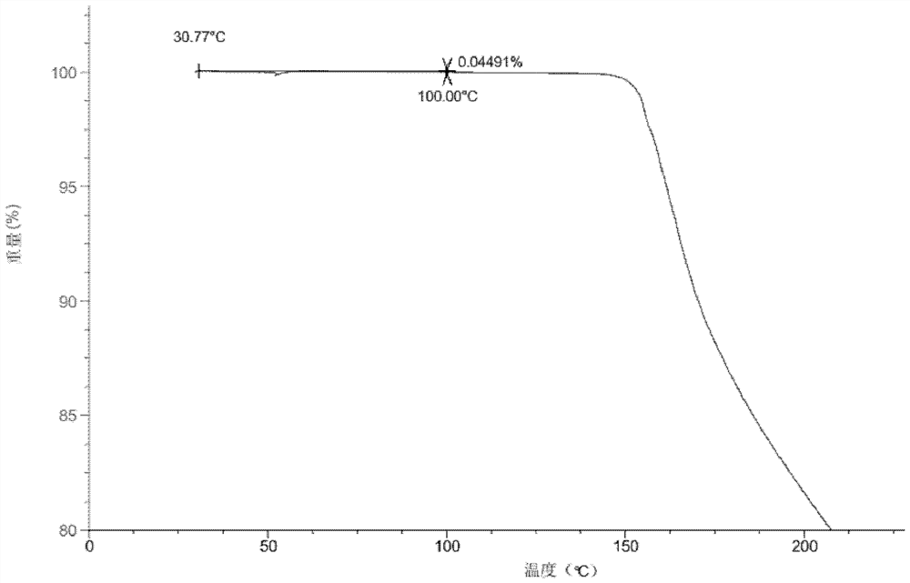 A crystal form of urat1 inhibitor and its preparation method