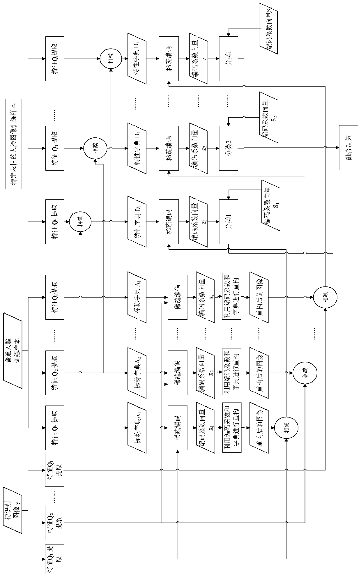 A double-dictionary and multi-feature fusion decision-making face expression recognition method based on sparse representation