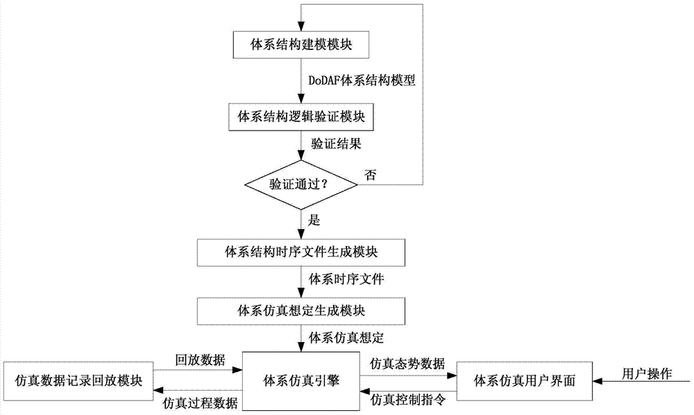 Combat system modeling and simulation system