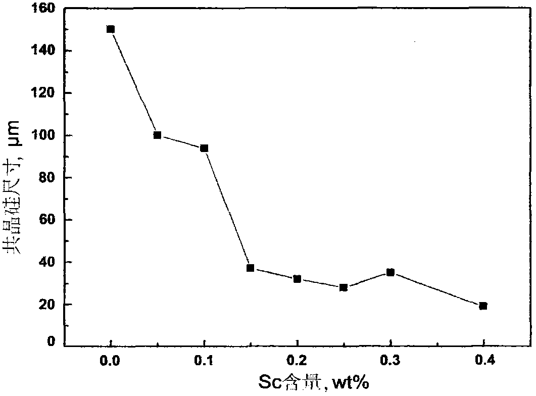 Metamorphic process of hypo eutectic casting aluminum-silicon alloy