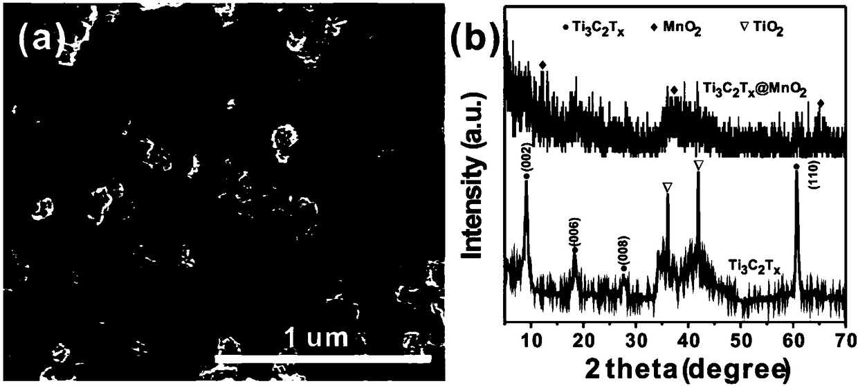 Granular manganese dioxide/titanium carbide composite material and preparation method thereof