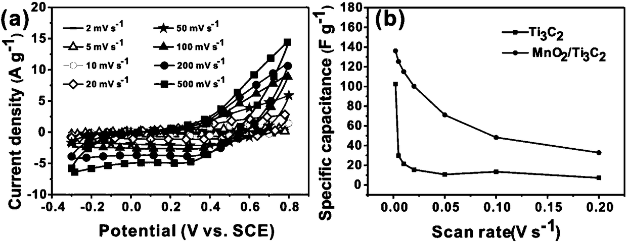 Granular manganese dioxide/titanium carbide composite material and preparation method thereof