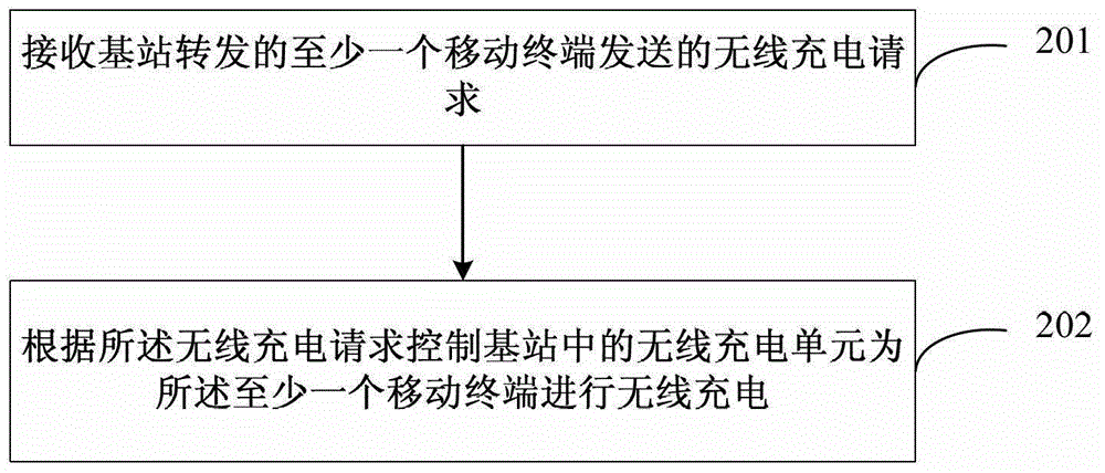 Charging management method, charging method, device, base station, controller, and terminal