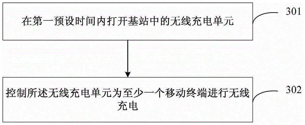 Charging management method, charging method, device, base station, controller, and terminal