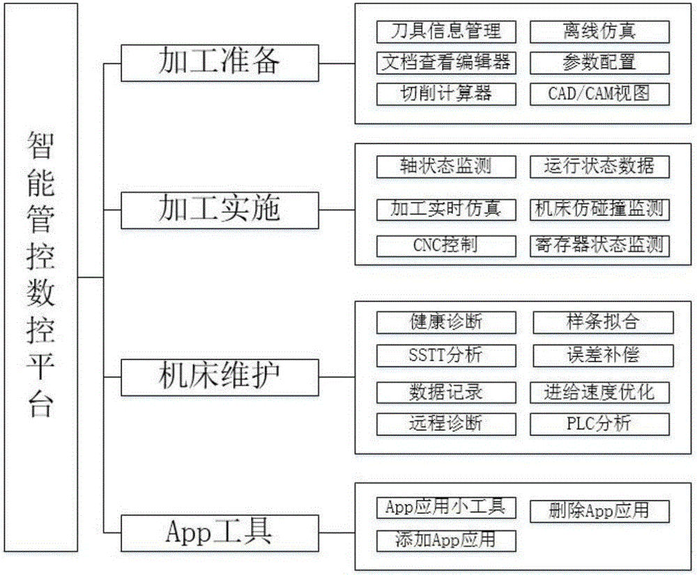 Manage control numerical control platform system and building method thereof