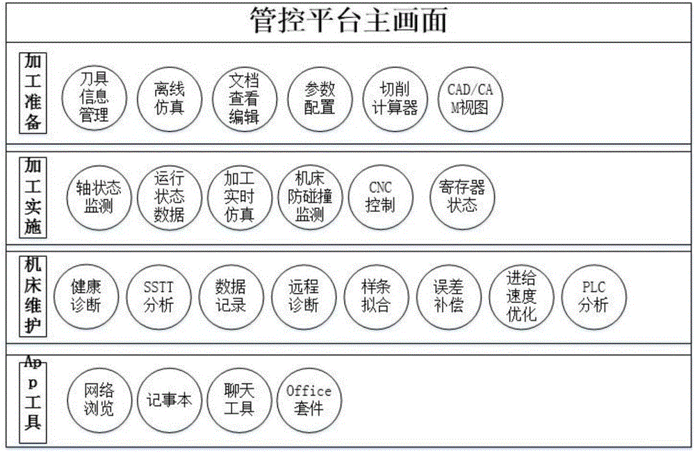 Manage control numerical control platform system and building method thereof