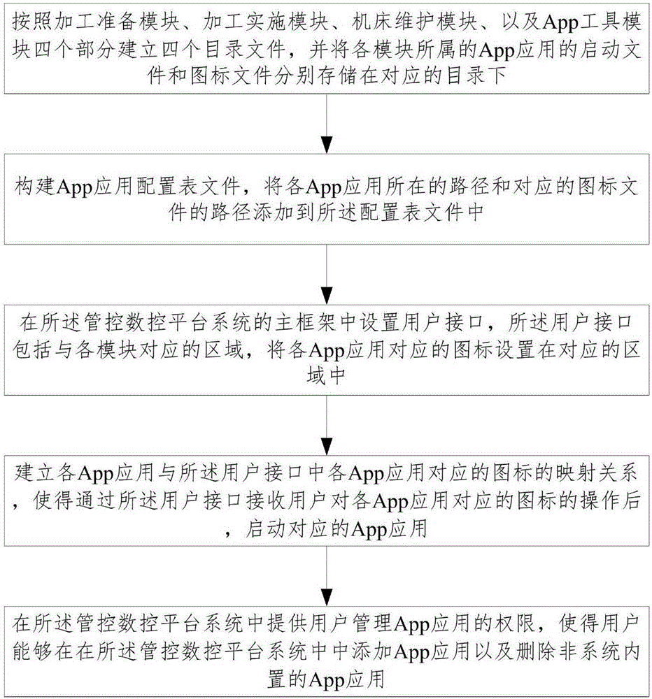 Manage control numerical control platform system and building method thereof