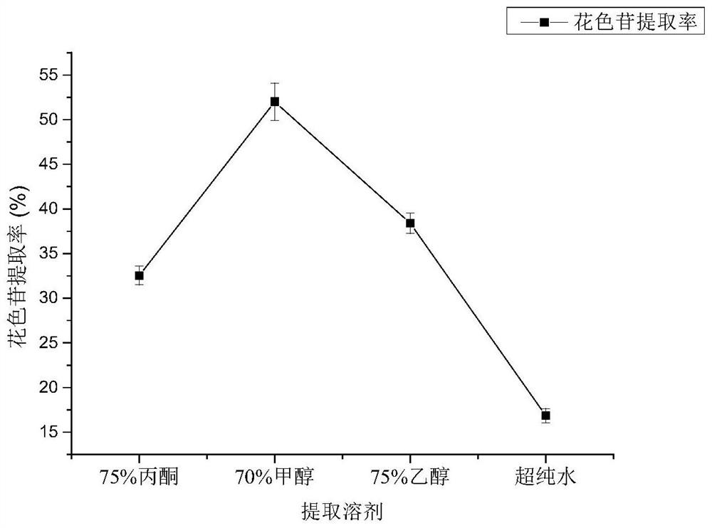 Preparation method and application of blackberry extract