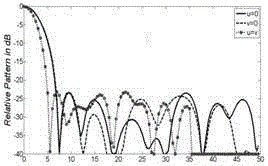 Optimization method of sparse circular antenna array