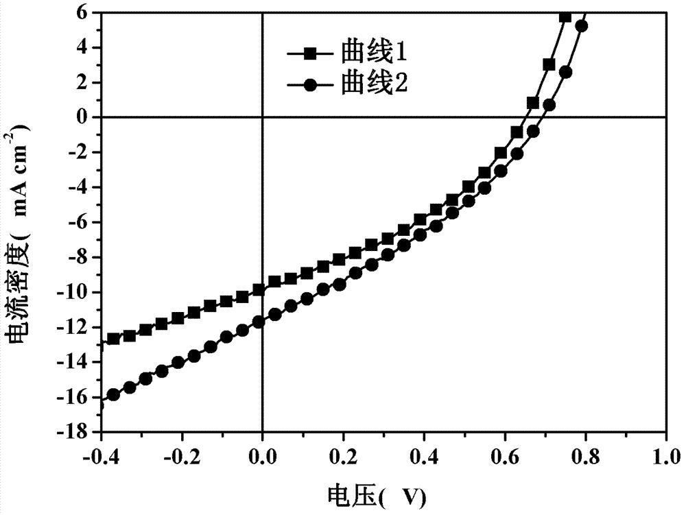 Polymer solar battery and preparation method thereof