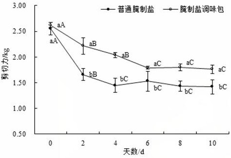 A kind of composite multi-purpose pickled salt seasoning bag and its preparation method and application