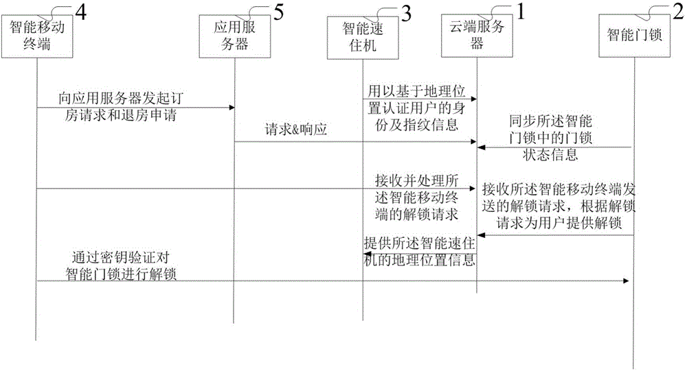 Hotel rapid accommodation system and method