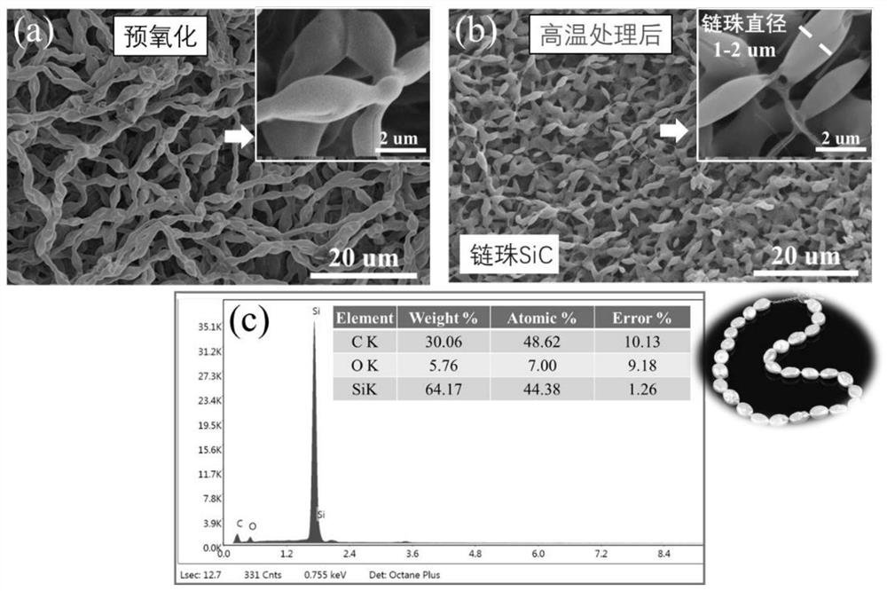 Chain-bead-shaped silicon carbide nano material and preparation method and application thereof