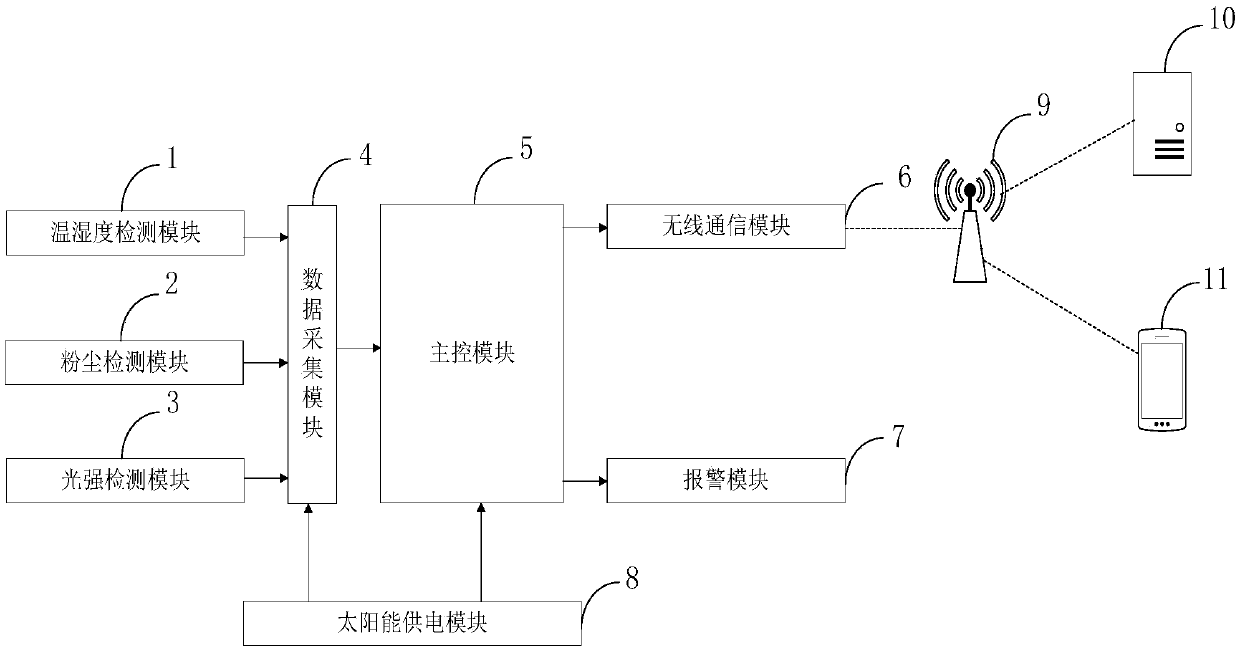 Environment monitor based on IOT (Internet of Things)