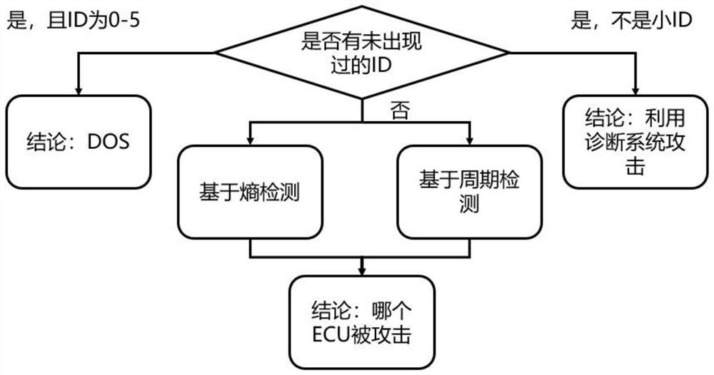 Lossless information security vulnerability detection system and method for Internet of Vehicles