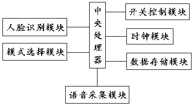 Artificial intelligence-based family management system