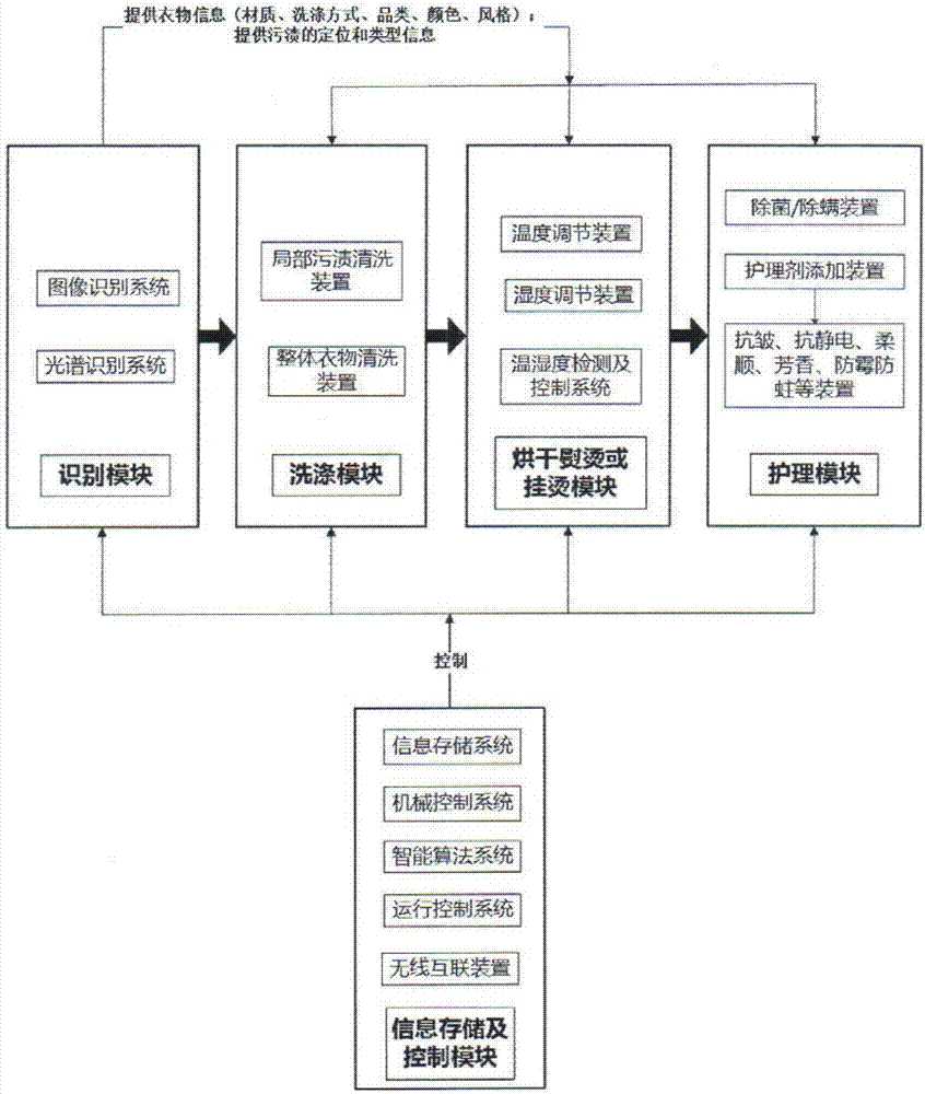 Multifunctional intelligent clothing care machine