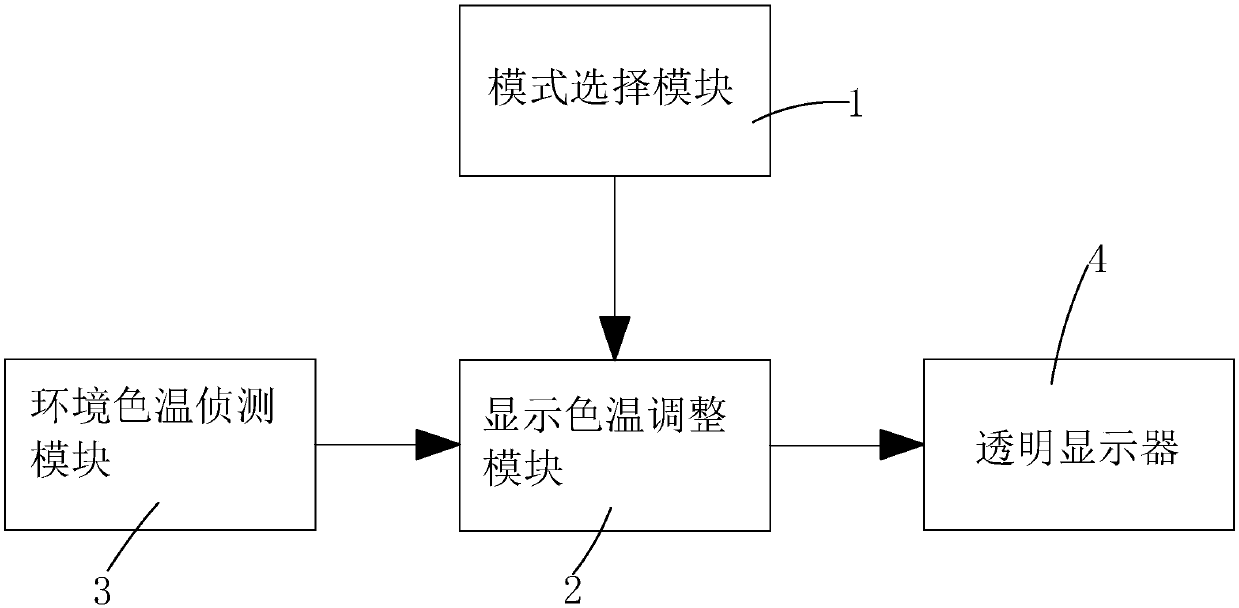 Transparent display color temperature adjustment system and transparent display color temperature adjustment method