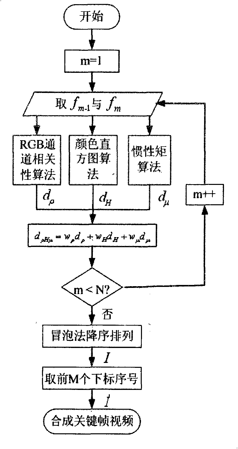 A Key Frame Extraction System of Flower Growth Based on Aggregation Mechanism