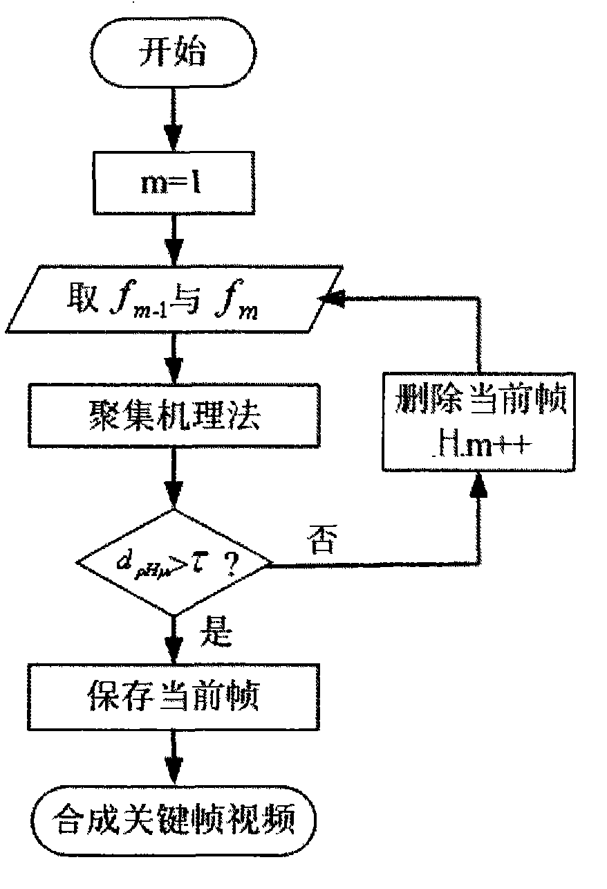 A Key Frame Extraction System of Flower Growth Based on Aggregation Mechanism