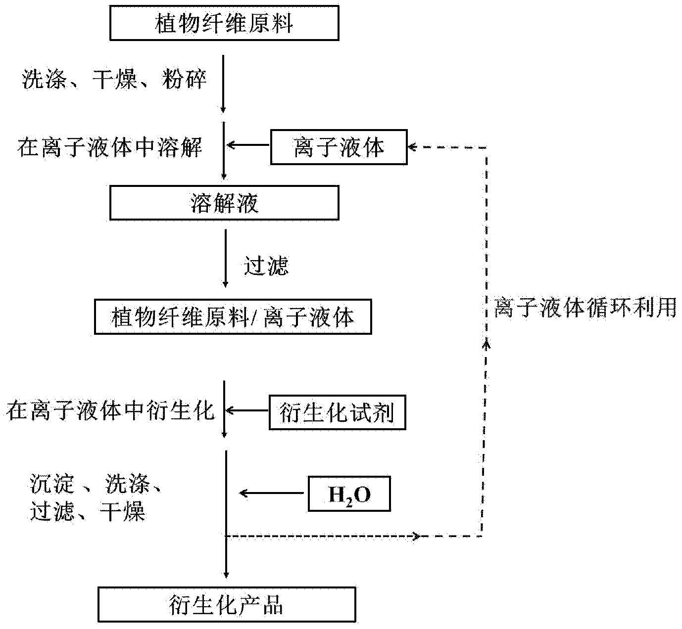 Method for homogeneously derivatizing plant fiber raw material by taking ionic liquid as medium