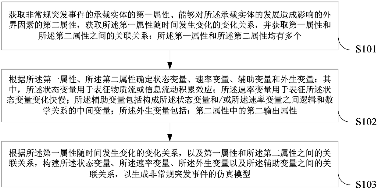 A simulation modeling method and device for unconventional emergencies