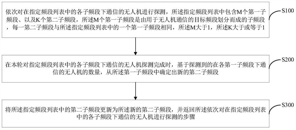 Method, device for detecting unmanned aerial vehicle, equipment and storage medium