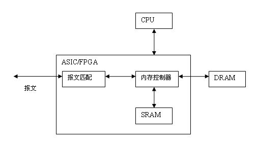 Compression and message matching method for deep message detection deterministic finite automation (DFA) state transfer tables